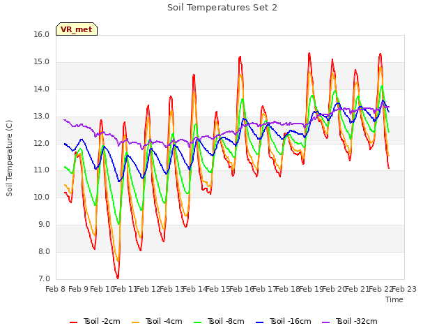 plot of Soil Temperatures Set 2
