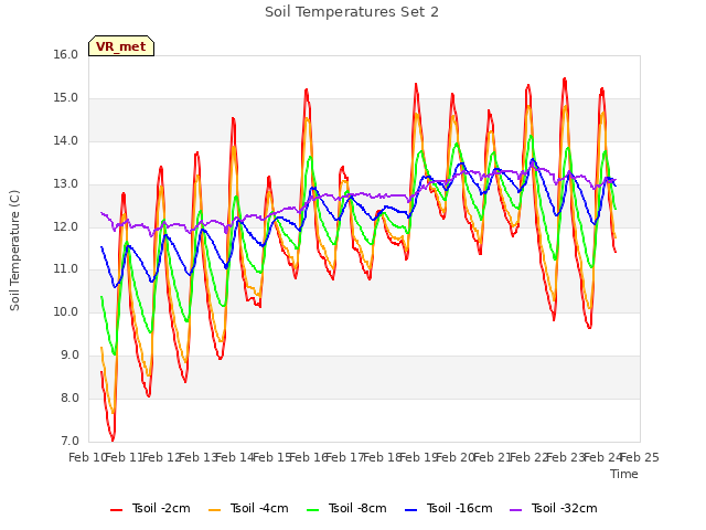 plot of Soil Temperatures Set 2