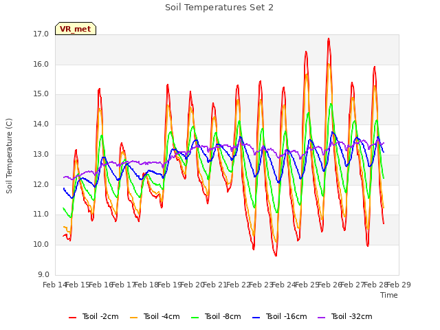 plot of Soil Temperatures Set 2