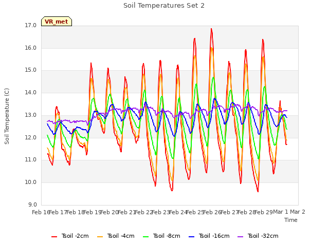 plot of Soil Temperatures Set 2