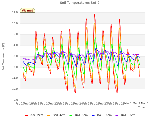 plot of Soil Temperatures Set 2