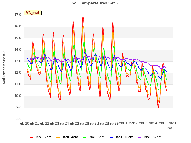 plot of Soil Temperatures Set 2