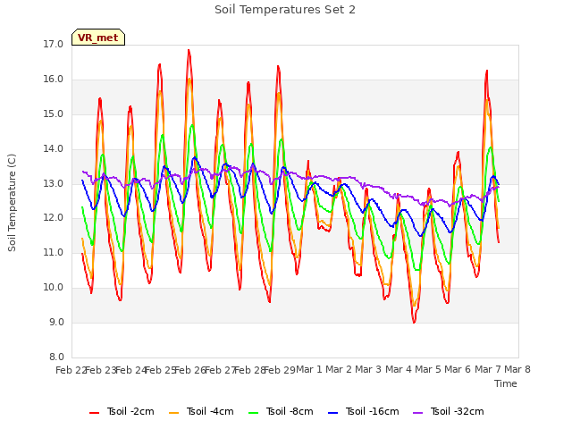plot of Soil Temperatures Set 2