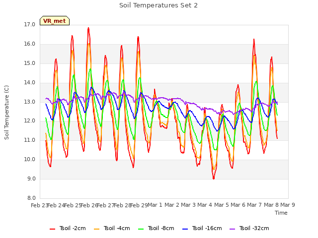 plot of Soil Temperatures Set 2