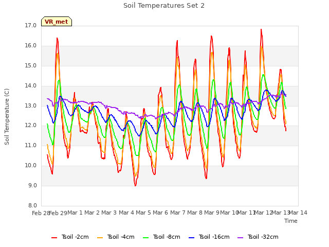 plot of Soil Temperatures Set 2