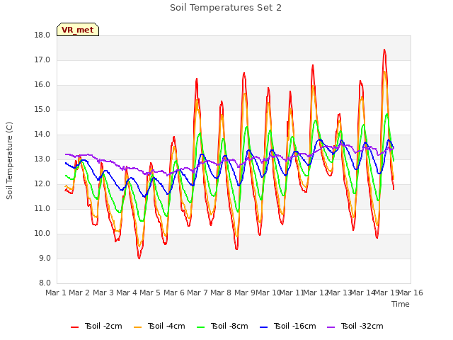 plot of Soil Temperatures Set 2