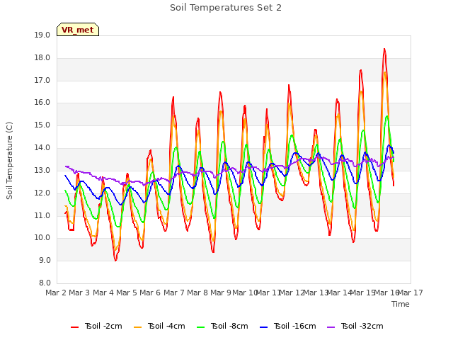 plot of Soil Temperatures Set 2