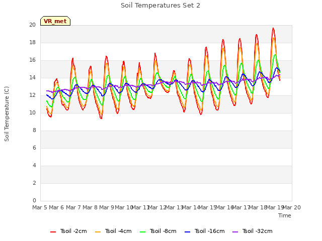 plot of Soil Temperatures Set 2