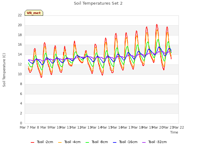 plot of Soil Temperatures Set 2