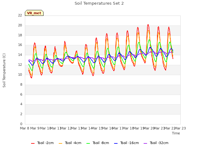 plot of Soil Temperatures Set 2