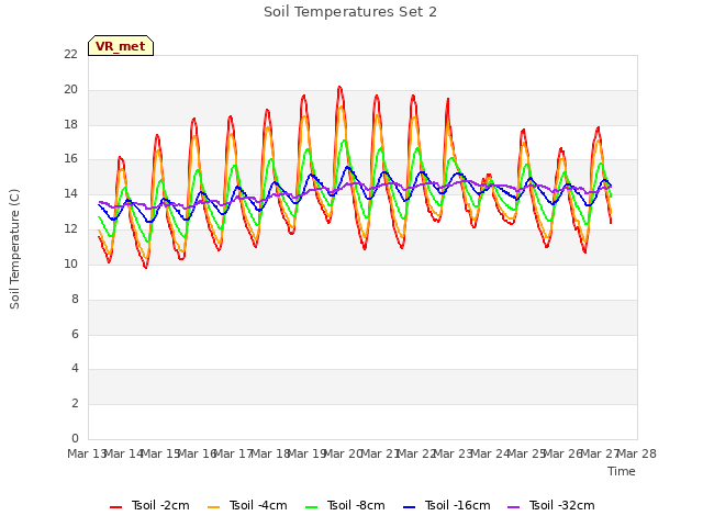 plot of Soil Temperatures Set 2