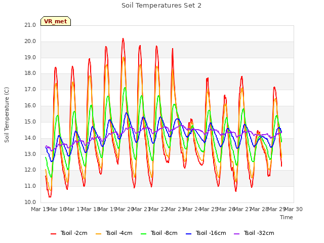 plot of Soil Temperatures Set 2