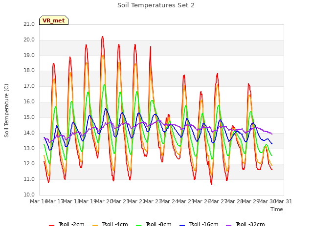 plot of Soil Temperatures Set 2