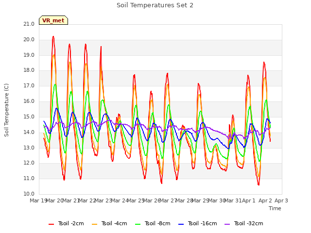 plot of Soil Temperatures Set 2