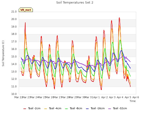 plot of Soil Temperatures Set 2