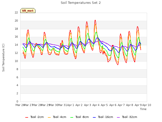 plot of Soil Temperatures Set 2