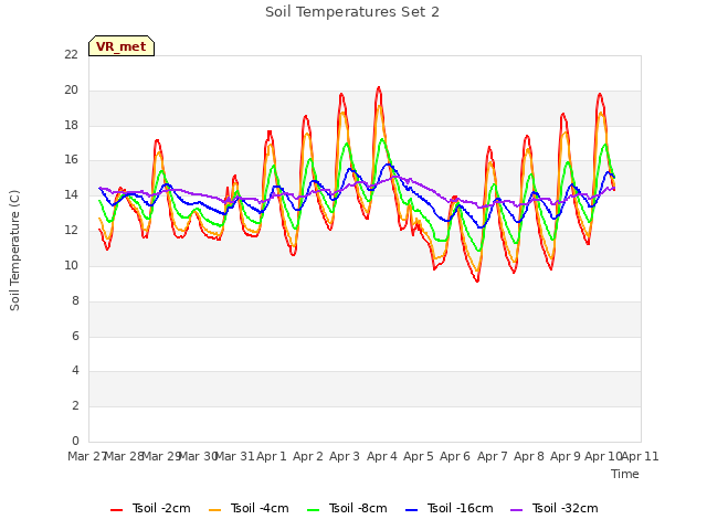 plot of Soil Temperatures Set 2