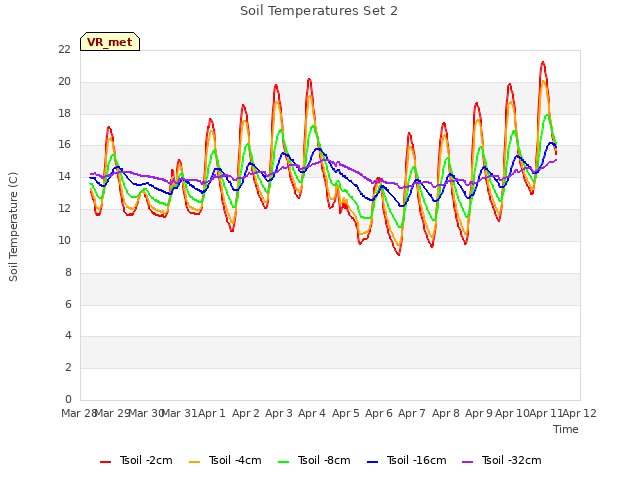 plot of Soil Temperatures Set 2