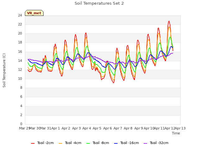 plot of Soil Temperatures Set 2