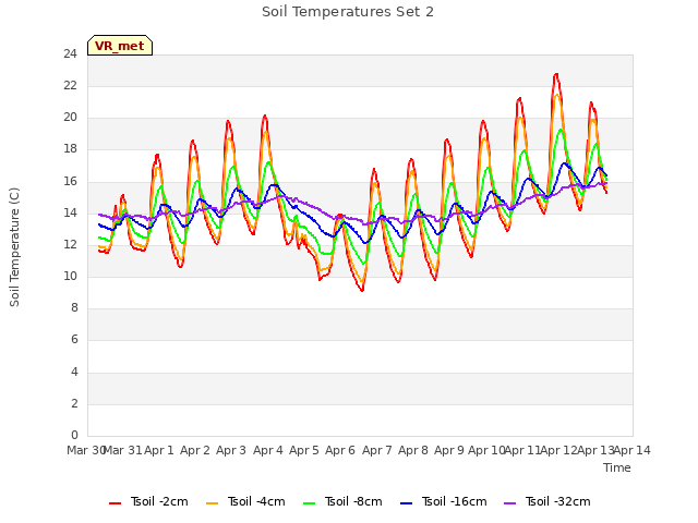 plot of Soil Temperatures Set 2