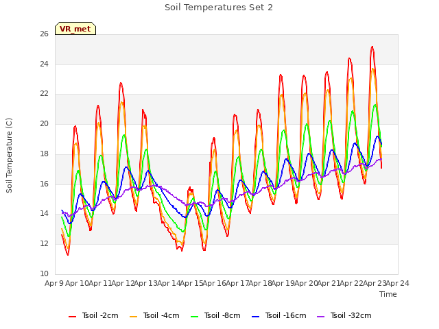 plot of Soil Temperatures Set 2