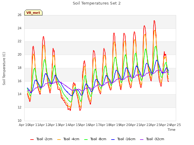 plot of Soil Temperatures Set 2