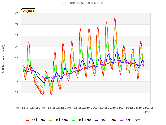 plot of Soil Temperatures Set 2