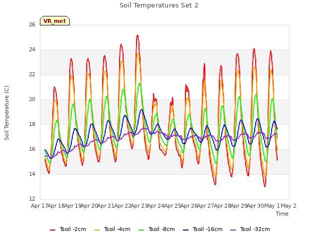 plot of Soil Temperatures Set 2