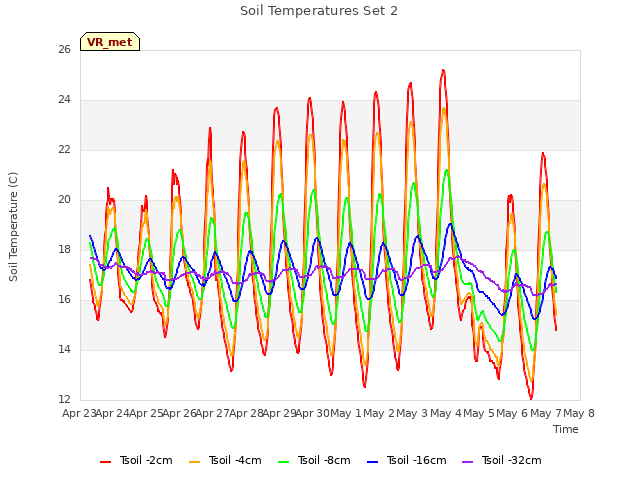 plot of Soil Temperatures Set 2