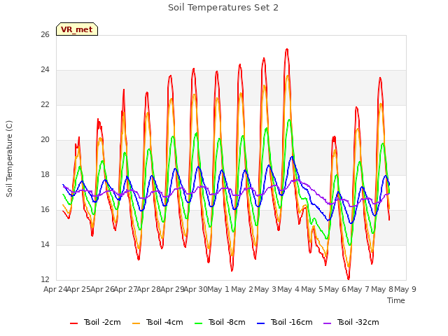 plot of Soil Temperatures Set 2