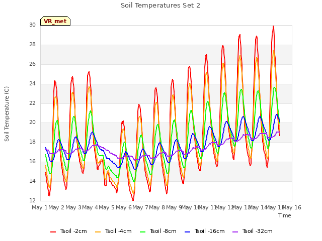 plot of Soil Temperatures Set 2