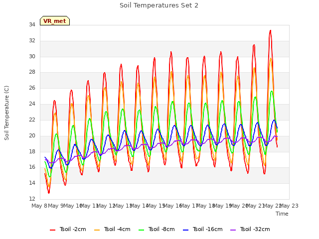 plot of Soil Temperatures Set 2