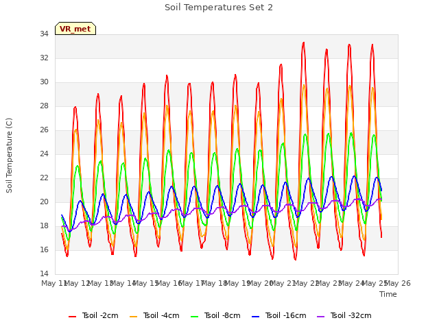 plot of Soil Temperatures Set 2