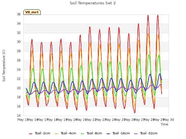 plot of Soil Temperatures Set 2