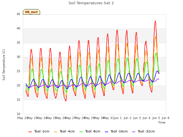 plot of Soil Temperatures Set 2