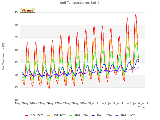 plot of Soil Temperatures Set 2