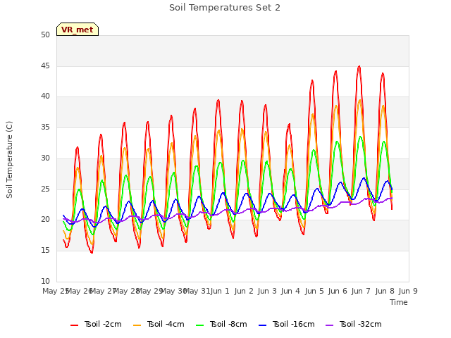 plot of Soil Temperatures Set 2