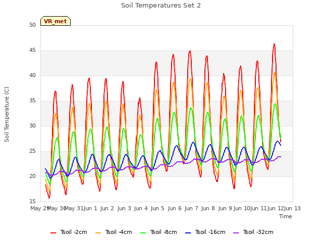 plot of Soil Temperatures Set 2