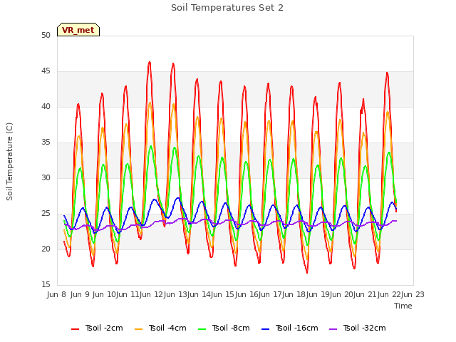 plot of Soil Temperatures Set 2