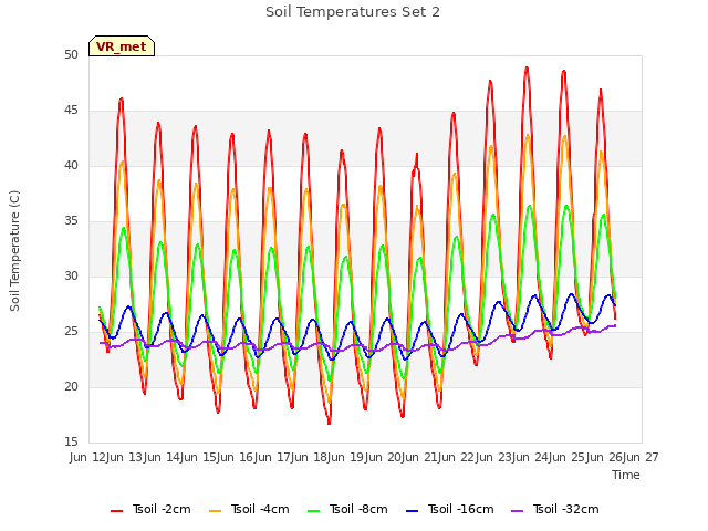 plot of Soil Temperatures Set 2