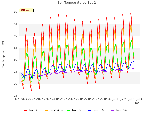 plot of Soil Temperatures Set 2