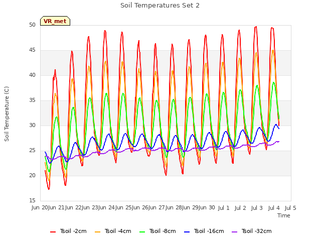 plot of Soil Temperatures Set 2