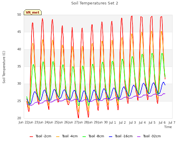 plot of Soil Temperatures Set 2