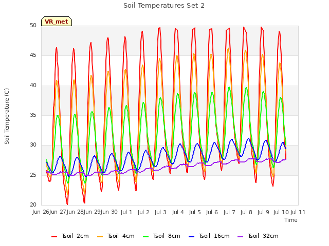 plot of Soil Temperatures Set 2