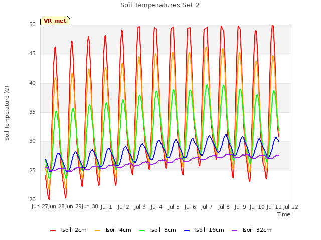 plot of Soil Temperatures Set 2