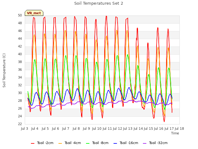 plot of Soil Temperatures Set 2