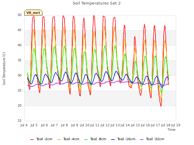 plot of Soil Temperatures Set 2