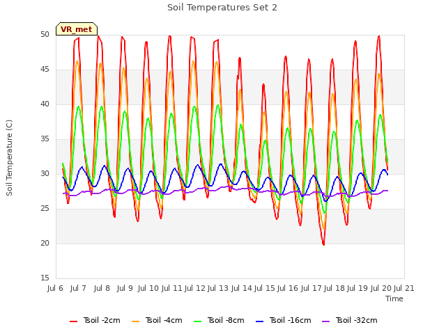 plot of Soil Temperatures Set 2