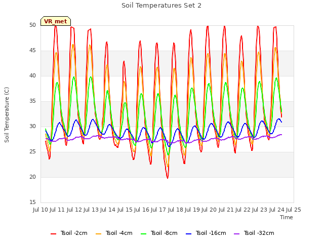 plot of Soil Temperatures Set 2