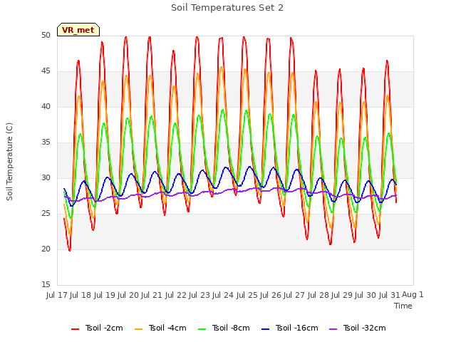 plot of Soil Temperatures Set 2